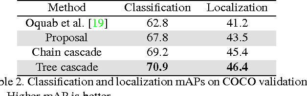 Figure 4 for ProNet: Learning to Propose Object-specific Boxes for Cascaded Neural Networks