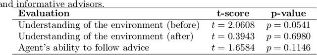 Figure 2 for Human Engagement Providing Evaluative and Informative Advice for Interactive Reinforcement Learning