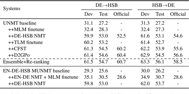 Figure 4 for SJTU-NICT's Supervised and Unsupervised Neural Machine Translation Systems for the WMT20 News Translation Task
