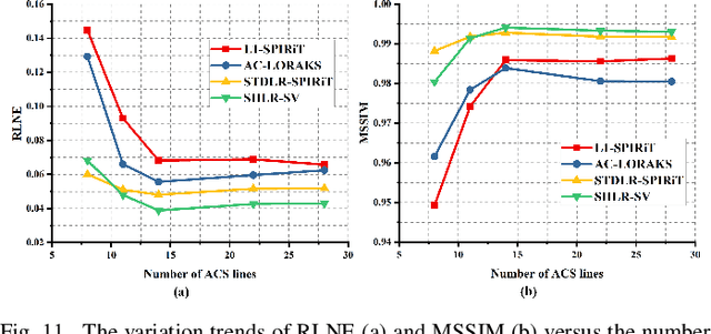 Figure 3 for Accelerated MRI Reconstruction with Separable and Enhanced Low-Rank Hankel Regularization