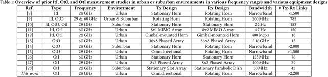 Figure 2 for Outdoor-to-Indoor 28 GHz Wireless Measurements in Manhattan: Path Loss, Environmental Effects, and 90% Coverage
