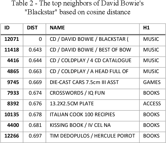 Figure 4 for ProVe -- Self-supervised pipeline for automated product replacement and cold-starting based on neural language models