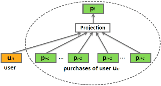 Figure 1 for ProVe -- Self-supervised pipeline for automated product replacement and cold-starting based on neural language models