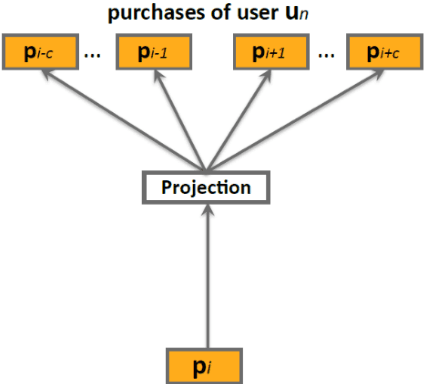 Figure 3 for ProVe -- Self-supervised pipeline for automated product replacement and cold-starting based on neural language models
