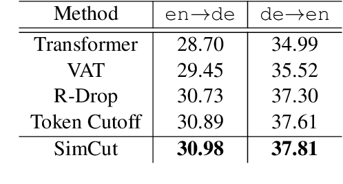 Figure 3 for Bi-SimCut: A Simple Strategy for Boosting Neural Machine Translation