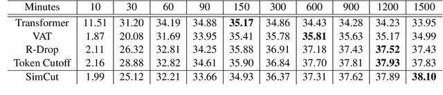 Figure 4 for Bi-SimCut: A Simple Strategy for Boosting Neural Machine Translation