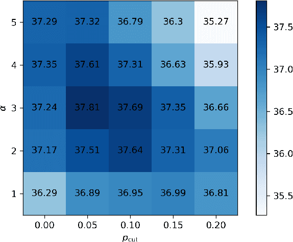 Figure 2 for Bi-SimCut: A Simple Strategy for Boosting Neural Machine Translation