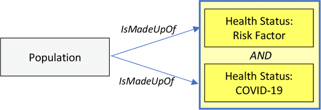 Figure 3 for Ontology-based and User-focused Automatic Text Summarization (OATS): Using COVID-19 Risk Factors as an Example