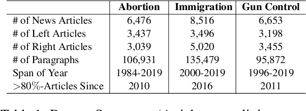 Figure 1 for Weakly Supervised Learning of Nuanced Frames for Analyzing Polarization in News Media