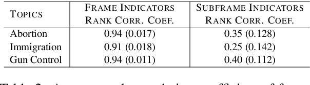 Figure 3 for Weakly Supervised Learning of Nuanced Frames for Analyzing Polarization in News Media