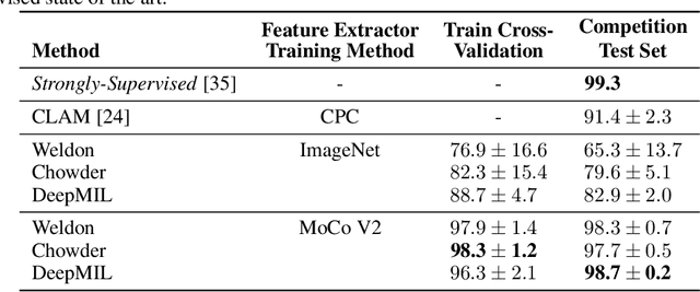 Figure 2 for Self-Supervision Closes the Gap Between Weak and Strong Supervision in Histology