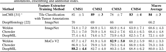 Figure 3 for Self-Supervision Closes the Gap Between Weak and Strong Supervision in Histology