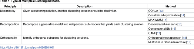 Figure 2 for Multiple co-clustering based on nonparametric mixture models with heterogeneous marginal distributions