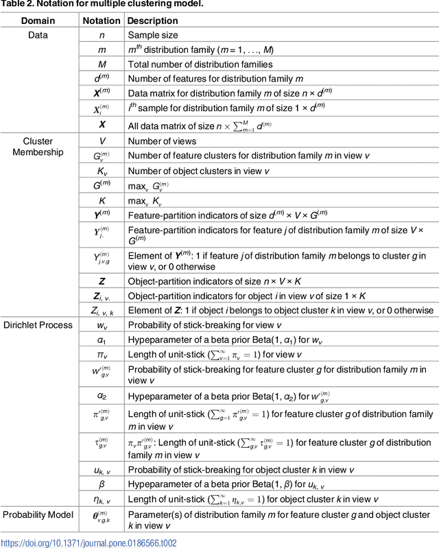 Figure 3 for Multiple co-clustering based on nonparametric mixture models with heterogeneous marginal distributions