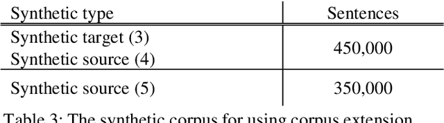 Figure 3 for Improving a Multi-Source Neural Machine Translation Model with Corpus Extension for Low-Resource Languages