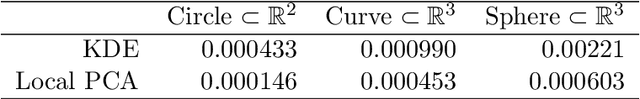Figure 1 for Manifold Learning Using Kernel Density Estimation and Local Principal Components Analysis
