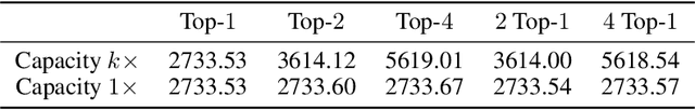Figure 2 for Exploring Sparse Expert Models and Beyond