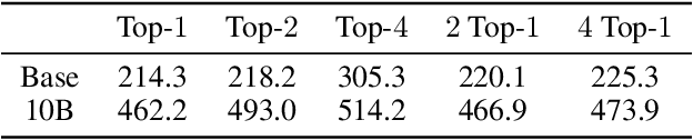 Figure 4 for Exploring Sparse Expert Models and Beyond