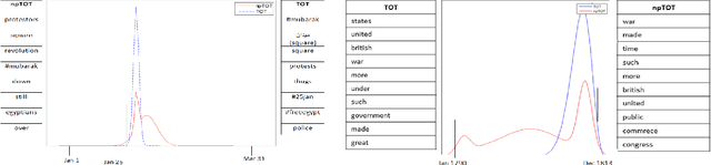 Figure 4 for A non-parametric mixture model for topic modeling over time
