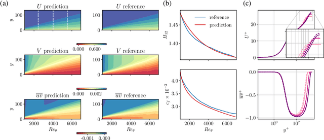 Figure 4 for Physics-informed neural networks for solving Reynolds-averaged Navier$\unicode{x2013}$Stokes equations