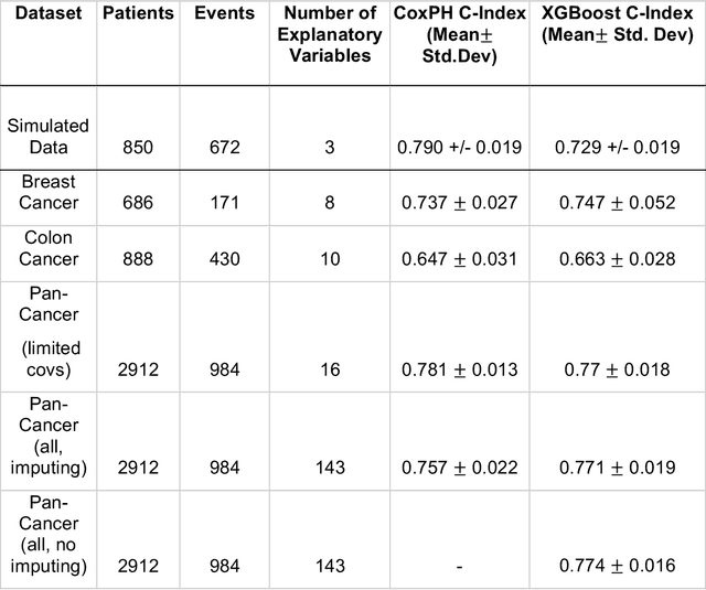 Figure 1 for Computing the Hazard Ratios Associated with Explanatory Variables Using Machine Learning Models of Survival Data