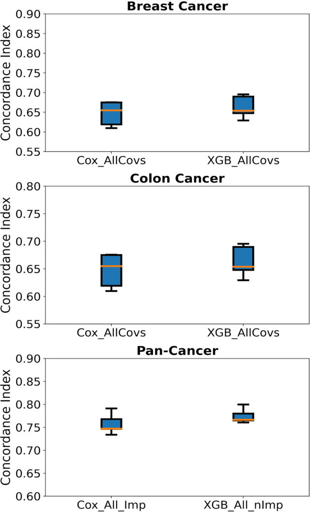 Figure 3 for Computing the Hazard Ratios Associated with Explanatory Variables Using Machine Learning Models of Survival Data