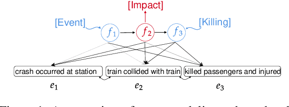 Figure 1 for Event Representation with Sequential, Semi-Supervised Discrete Variables