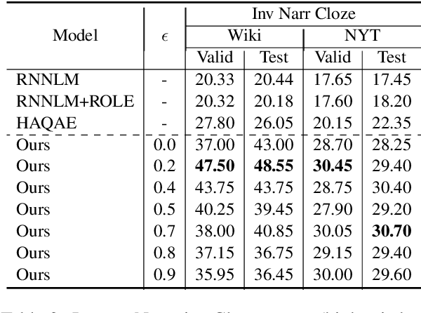 Figure 4 for Event Representation with Sequential, Semi-Supervised Discrete Variables