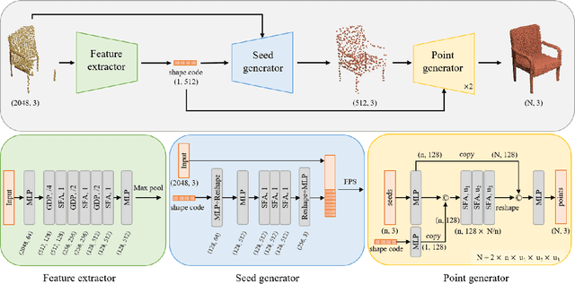 Figure 3 for PointAttN: You Only Need Attention for Point Cloud Completion