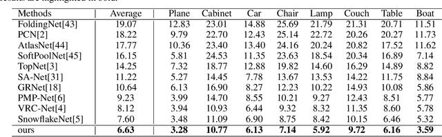 Figure 2 for PointAttN: You Only Need Attention for Point Cloud Completion