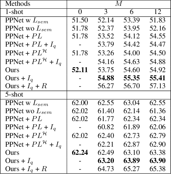Figure 2 for Uncertainty-Aware Semi-Supervised Few Shot Segmentation