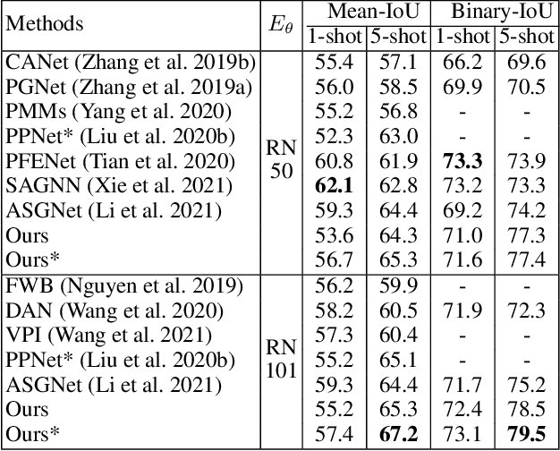 Figure 4 for Uncertainty-Aware Semi-Supervised Few Shot Segmentation