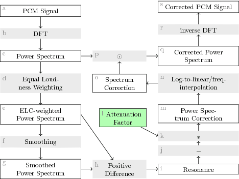 Figure 1 for Auto-adaptive Resonance Equalization using Dilated Residual Networks