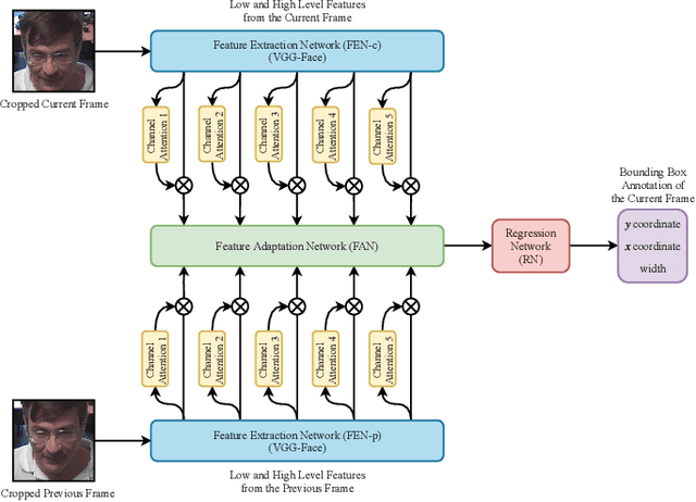 Figure 1 for Attentive Deep Regression Networks for Real-Time Visual Face Tracking in Video Surveillance
