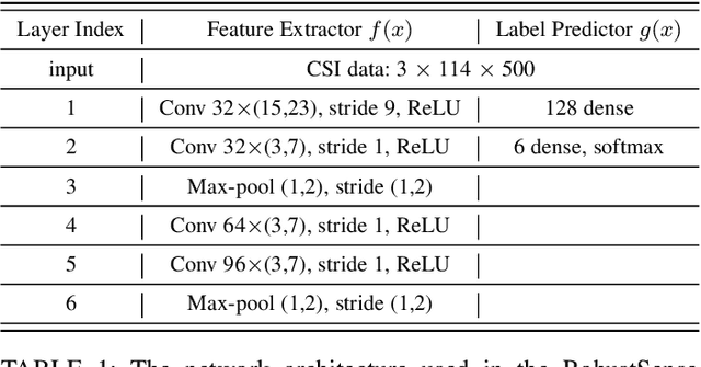 Figure 2 for RobustSense: Defending Adversarial Attack for Secure Device-Free Human Activity Recognition