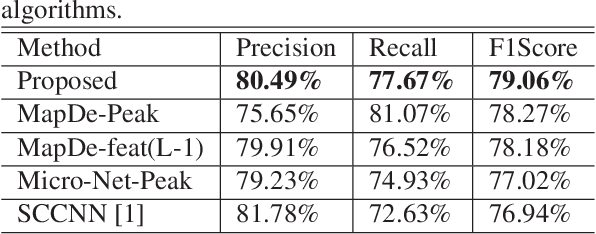 Figure 2 for Deconvolving convolution neural network for cell detection