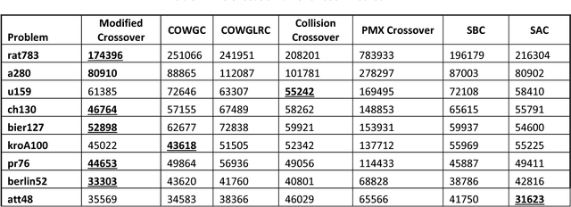 Figure 1 for On Enhancing Genetic Algorithms Using New Crossovers