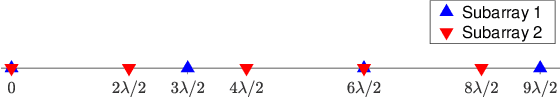 Figure 1 for Absolute Eigenvalues-Based Covariance Matrix Estimation for a Sparse Array