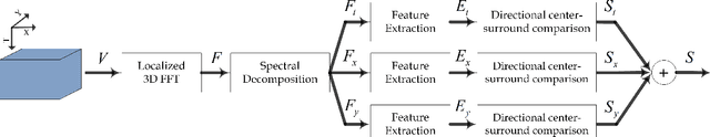 Figure 1 for Saliency detection for seismic applications using multi-dimensional spectral projections and directional comparisons