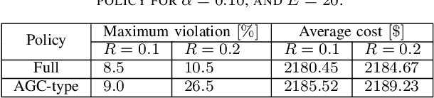 Figure 4 for DNN-based Policies for Stochastic AC OPF