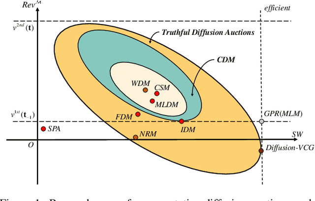 Figure 1 for Emerging Methods of Auction Design in Social Networks