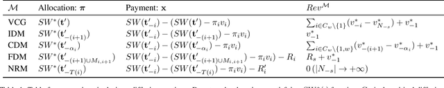 Figure 2 for Emerging Methods of Auction Design in Social Networks