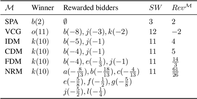 Figure 4 for Emerging Methods of Auction Design in Social Networks