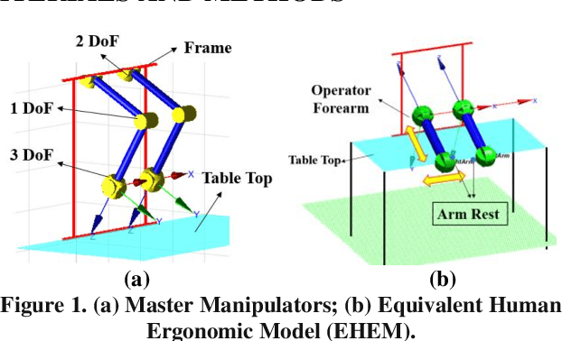 Figure 1 for An Ergonomic Interaction Workspace Analysis Method for the Optimal Design of a Surgical Master Manipulator