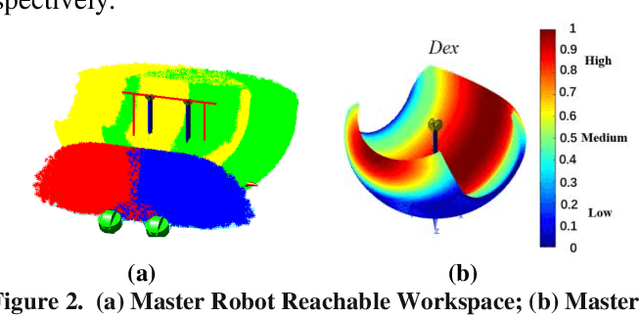 Figure 3 for An Ergonomic Interaction Workspace Analysis Method for the Optimal Design of a Surgical Master Manipulator