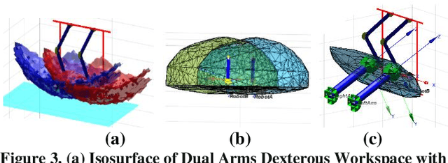 Figure 4 for An Ergonomic Interaction Workspace Analysis Method for the Optimal Design of a Surgical Master Manipulator