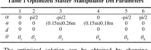Figure 2 for An Ergonomic Interaction Workspace Analysis Method for the Optimal Design of a Surgical Master Manipulator