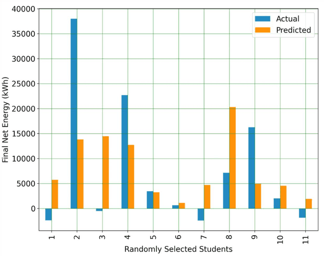 Figure 4 for Using Machine Learning to Predict Engineering Technology Students' Success with Computer Aided Design