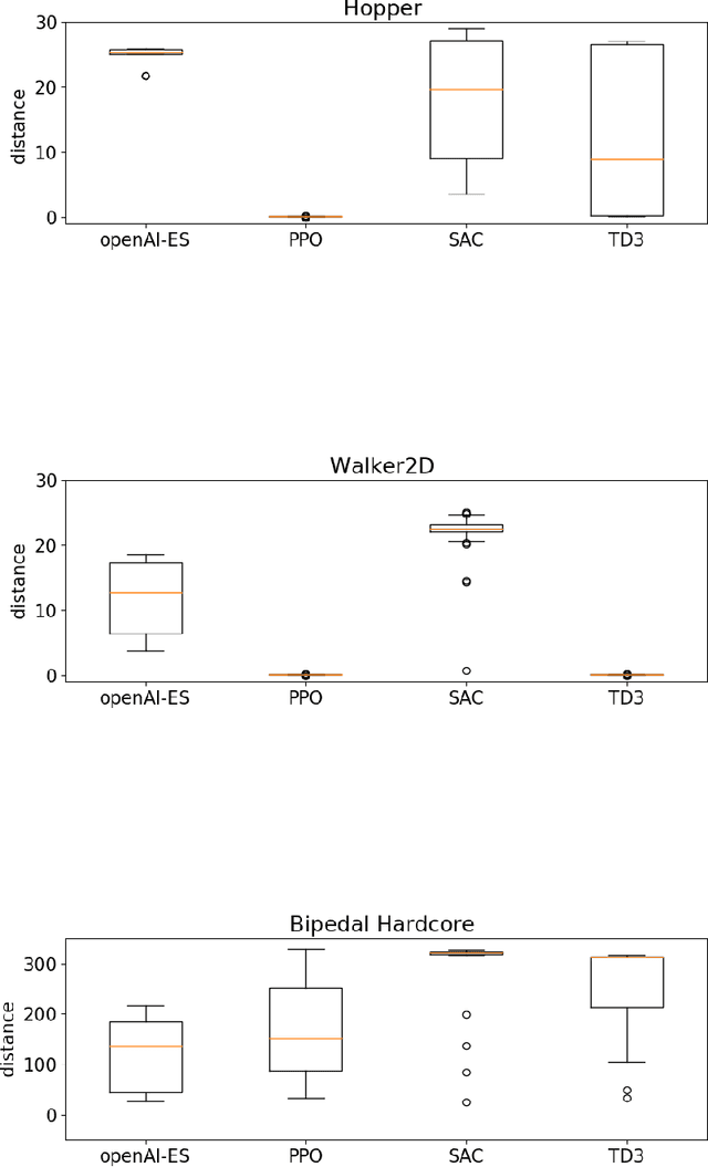 Figure 3 for Qualitative Differences Between Evolutionary Strategies and Reinforcement Learning Methods for Control of Autonomous Agents