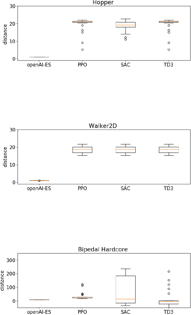 Figure 4 for Qualitative Differences Between Evolutionary Strategies and Reinforcement Learning Methods for Control of Autonomous Agents